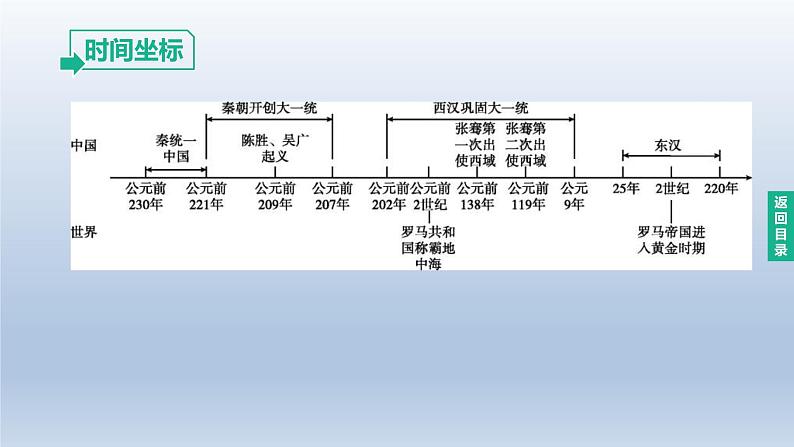 中考历史总复习一轮复习课件:主题03 秦汉时期:统一多民族国家的建立和巩固(含答案)第2页