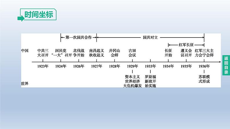 中考历史总复习一轮复习课件:主题12 从国共合作到国共对立(含答案)02