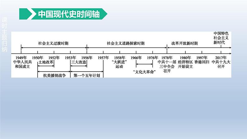 中考历史总复习一轮复习课件:主题16 中华人民共和国的成立和巩固(含答案)01