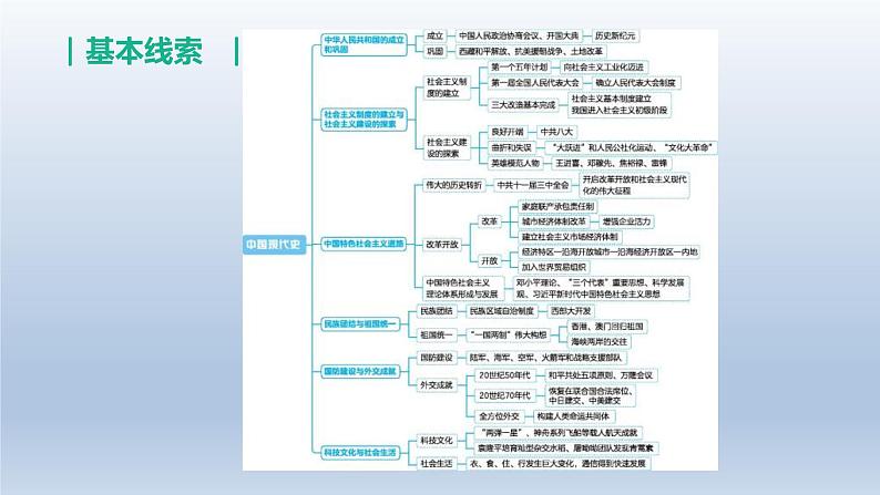 中考历史总复习一轮复习课件:主题16 中华人民共和国的成立和巩固(含答案)02