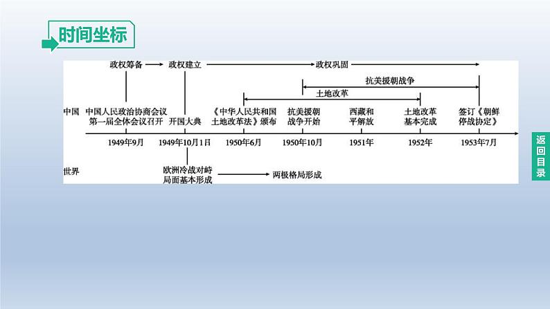中考历史总复习一轮复习课件:主题16 中华人民共和国的成立和巩固(含答案)04