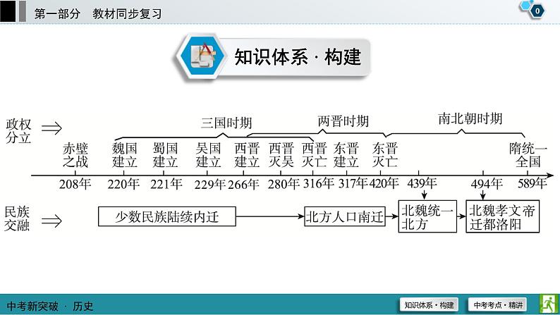 中考历史一轮复习课件第1部分 模块1 第4单元 三国两晋南北朝时期:政权分立与民族交融 (含答案)01