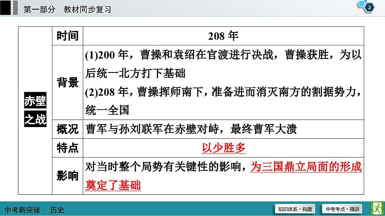 中考历史一轮复习课件第1部分 模块1 第4单元 三国两晋南北朝时期:政权分立与民族交融 (含答案)03