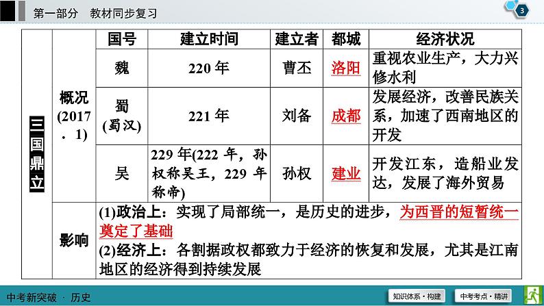 中考历史一轮复习课件第1部分 模块1 第4单元 三国两晋南北朝时期:政权分立与民族交融 (含答案)04
