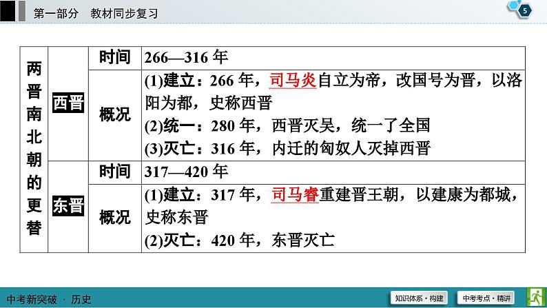 中考历史一轮复习课件第1部分 模块1 第4单元 三国两晋南北朝时期:政权分立与民族交融 (含答案)06