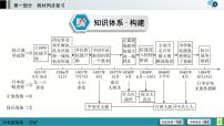 中考历史一轮复习课件第1部分 模块2 第6单元 中华民族的抗日战争 (含答案)