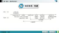 中考历史一轮复习课件第1部分 模块3 第1单元 中华人民共和国的成立和巩固 (含答案)