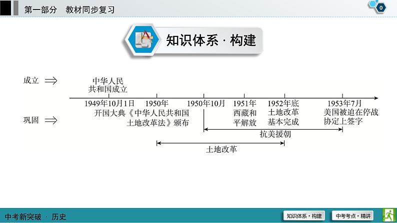 中考历史一轮复习课件第1部分 模块3 第1单元 中华人民共和国的成立和巩固 (含答案)01