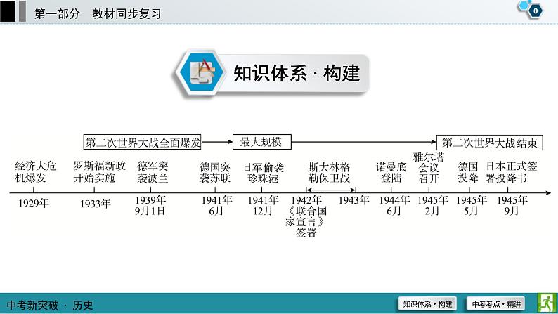 中考历史一轮复习课件第1部分 模块6 第2单元 经济大危机和第二次世界大战 (含答案)01