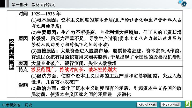中考历史一轮复习课件第1部分 模块6 第2单元 经济大危机和第二次世界大战 (含答案)03