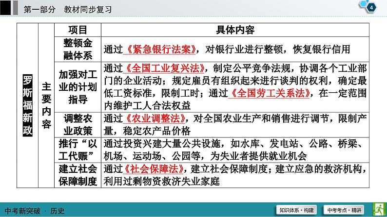 中考历史一轮复习课件第1部分 模块6 第2单元 经济大危机和第二次世界大战 (含答案)05