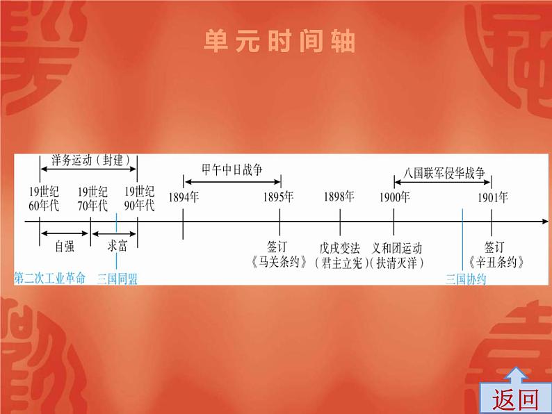中考历史一轮复习讲解课件:第二部分 第二单元 近代化的早期探索与民族危机(含答案)第3页