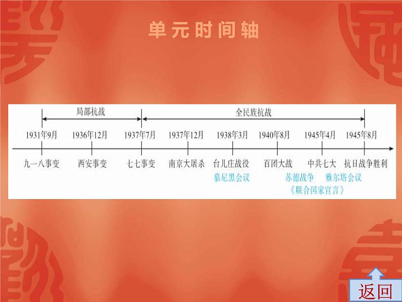 中考历史一轮复习讲解课件:第二部分 第六单元 中华民族的抗日战争(含答案)第3页