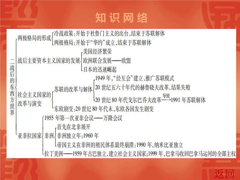 中考历史一轮复习讲解课件:第六部分 第二单元 二战后的东西方世界(含答案)04