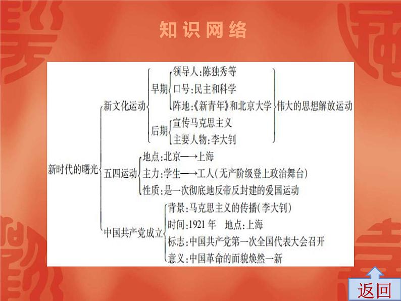 中考历史一轮复习讲解课件:第二部分 第四单元 新时代的曙光(含答案)04