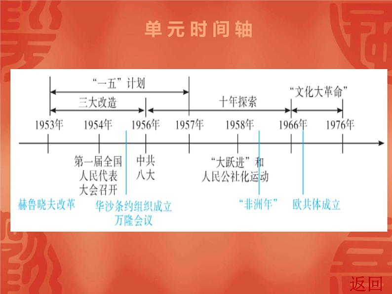 中考历史一轮复习讲解课件:第三部分 第二单元 社会主义制度的建立与社会主义建设的探索 (含答案)第3页