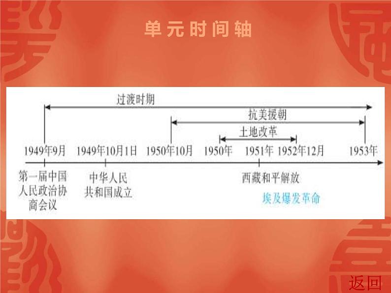 中考历史一轮复习讲解课件:第三部分 第一单元 中华人民共和国的成立和巩固(含答案)第3页