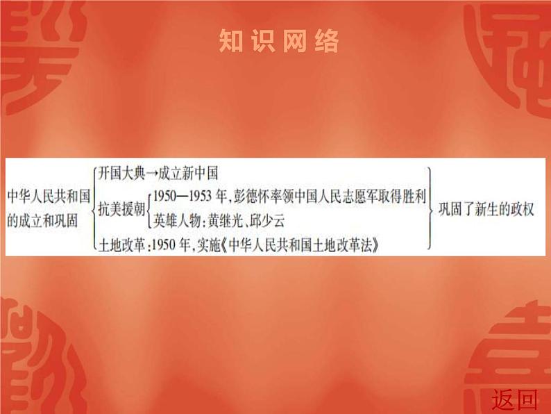 中考历史一轮复习讲解课件:第三部分 第一单元 中华人民共和国的成立和巩固(含答案)第4页