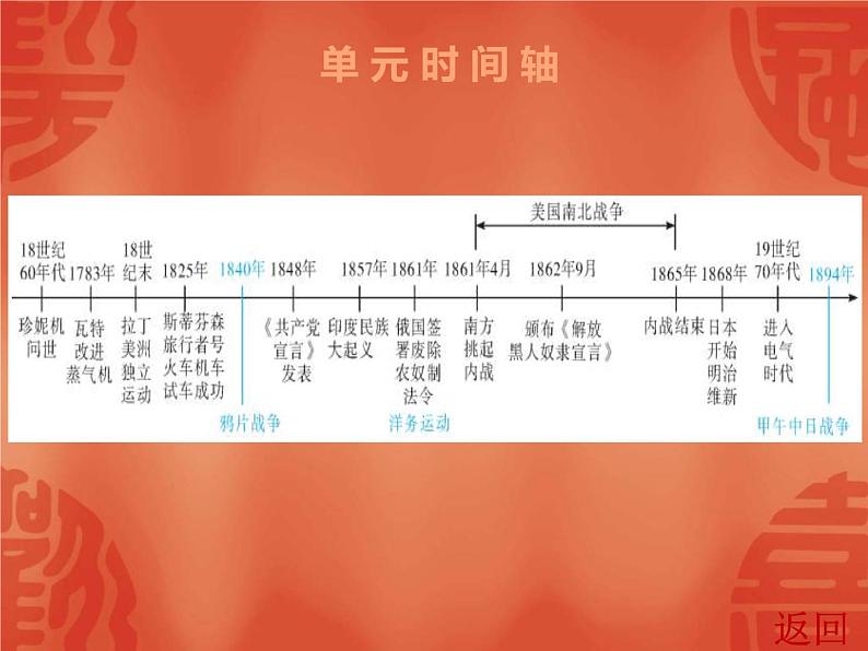 中考历史一轮复习讲解课件:第五部分 第二单元 两次工业革命、马克思主义、资本主义制度的扩展(含答案)第3页