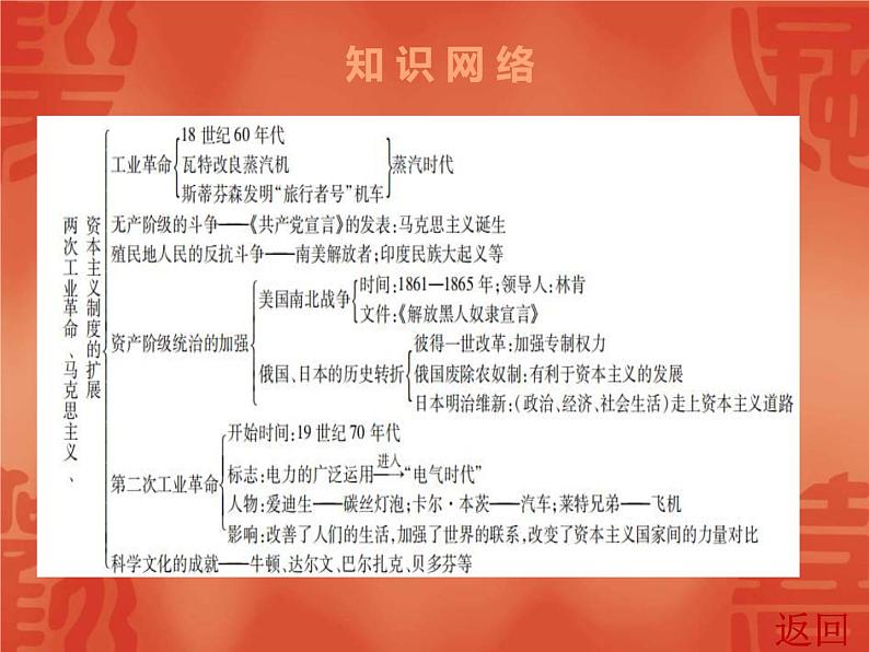 中考历史一轮复习讲解课件:第五部分 第二单元 两次工业革命、马克思主义、资本主义制度的扩展(含答案)第4页