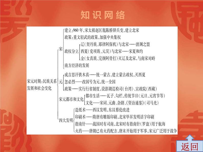 中考历史一轮复习讲解课件:第一部分 第五单元 宋元时期:民族关系发展和社会变化(含答案)第4页