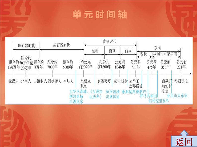 中考历史一轮复习讲解课件:第一部分 第一单元 史前时期、夏商周时期(含答案)第3页