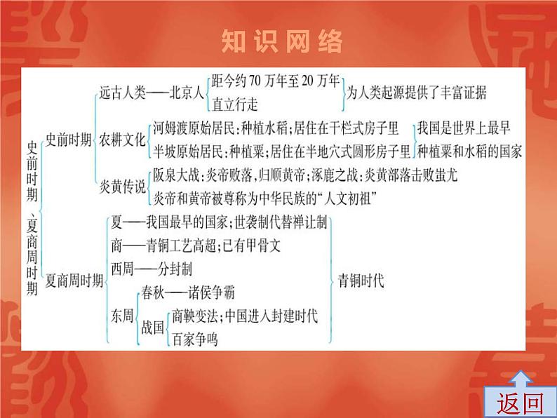 中考历史一轮复习讲解课件:第一部分 第一单元 史前时期、夏商周时期(含答案)第4页