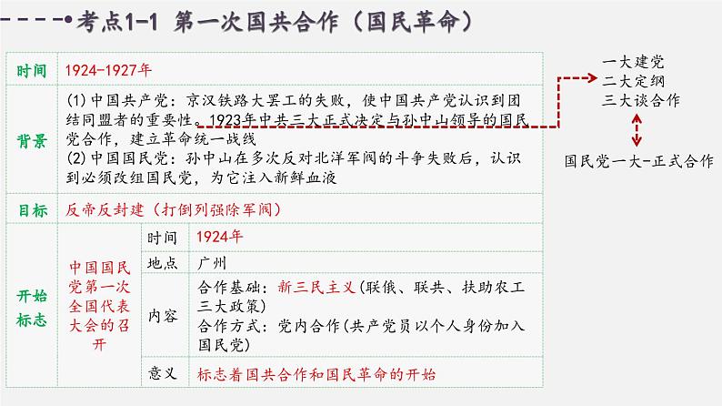 中考历史一轮复习考点讲练课件:从国共合作到国共对立(含答案)03
