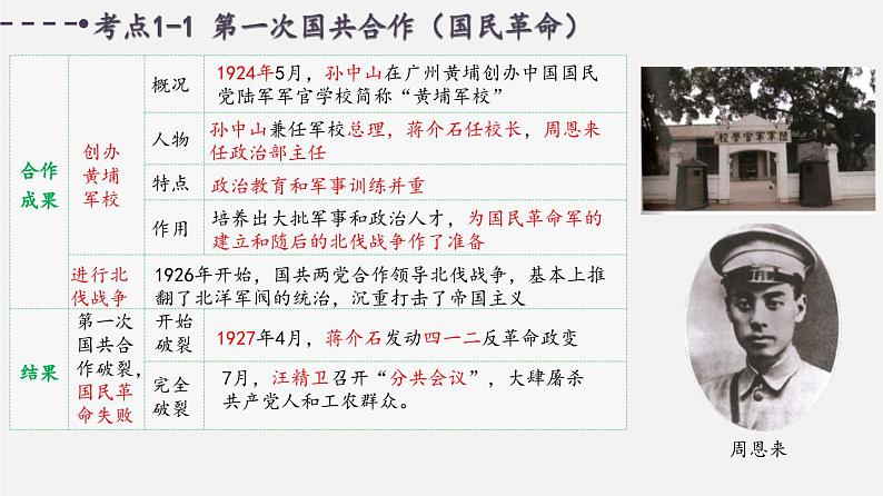 中考历史一轮复习考点讲练课件:从国共合作到国共对立(含答案)04