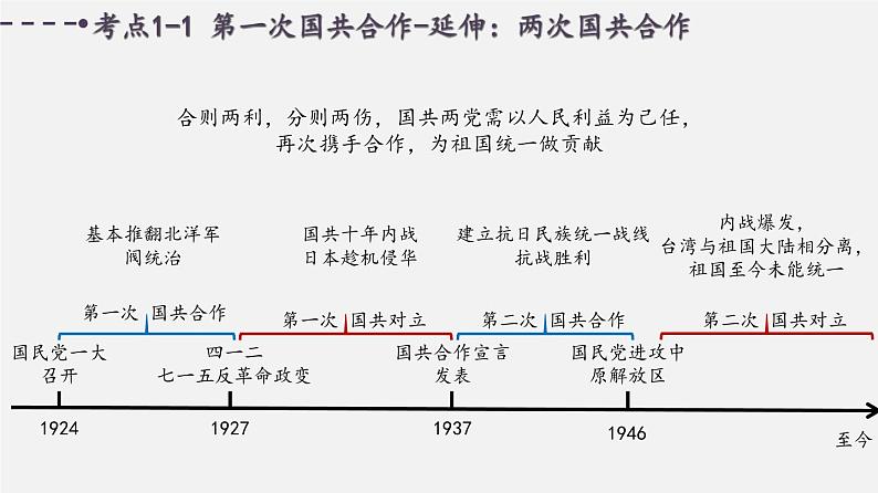 中考历史一轮复习考点讲练课件:从国共合作到国共对立(含答案)05