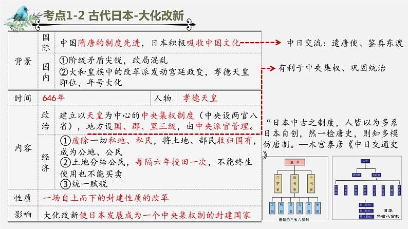 中考历史一轮复习考点讲练课件:封建时代的亚洲国家(含答案)04