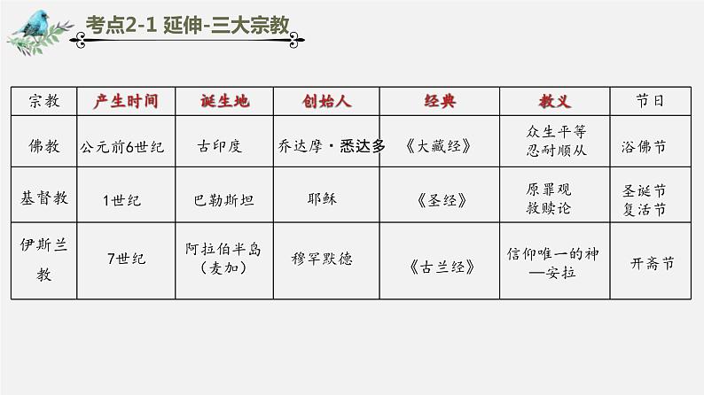 中考历史一轮复习考点讲练课件:封建时代的亚洲国家(含答案)08