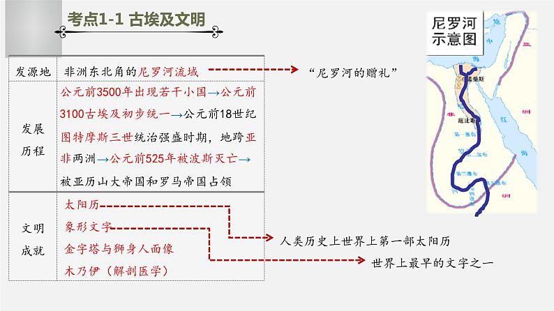 中考历史一轮复习考点讲练课件:古代亚非文明(含答案)03