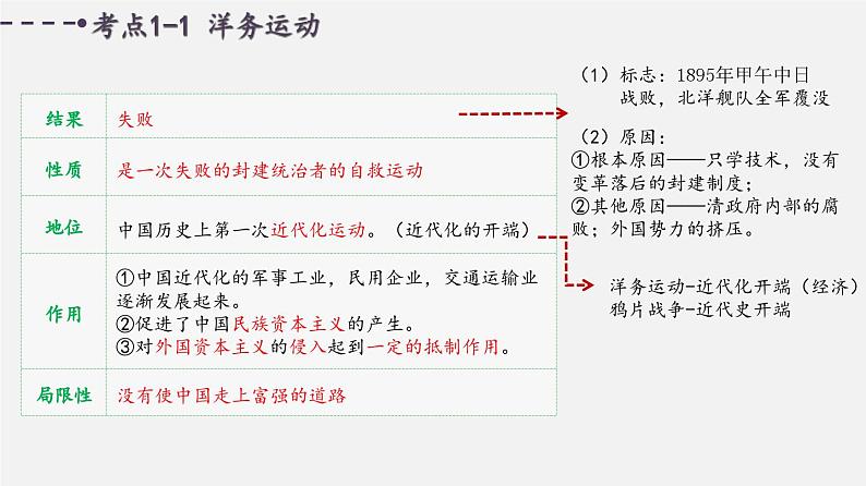 中考历史一轮复习考点讲练课件:近代化的探索与民族危机的加剧(含答案)06