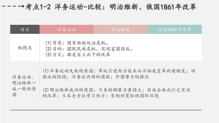 中考歷史一輪復習考點講練課件：近代化的探索與民族危機的加?。ê鸢福┑?頁