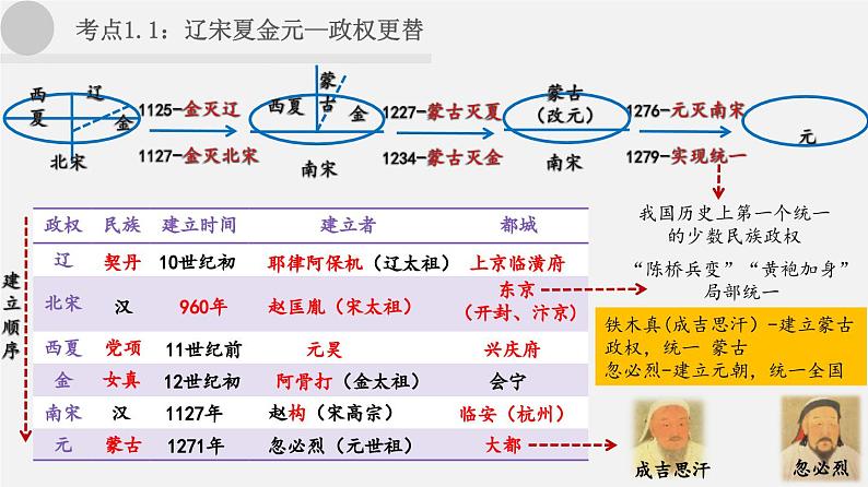 中考历史一轮复习考点讲练课件:辽宋夏金元时期:民族关系发展和社会变化(含答案)第3页