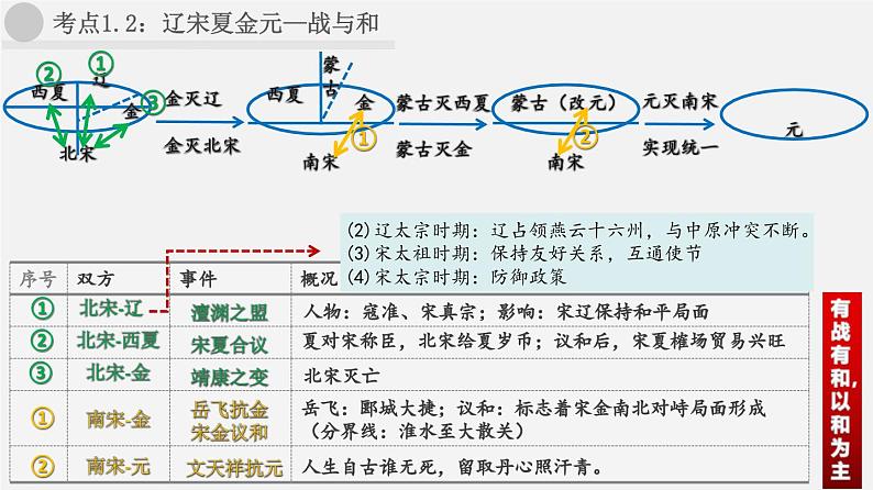 中考历史一轮复习考点讲练课件:辽宋夏金元时期:民族关系发展和社会变化(含答案)第4页