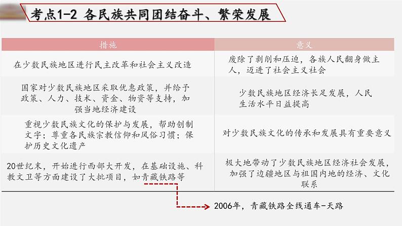中考历史一轮复习考点讲练课件:民族团结与祖国统一(含答案)第4页