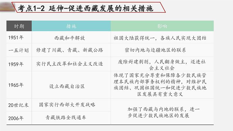 中考历史一轮复习考点讲练课件:民族团结与祖国统一(含答案)第5页