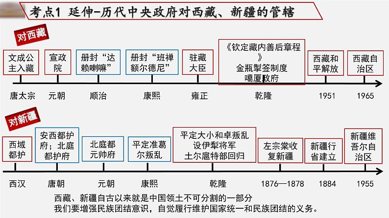 中考历史一轮复习考点讲练课件:民族团结与祖国统一(含答案)第6页