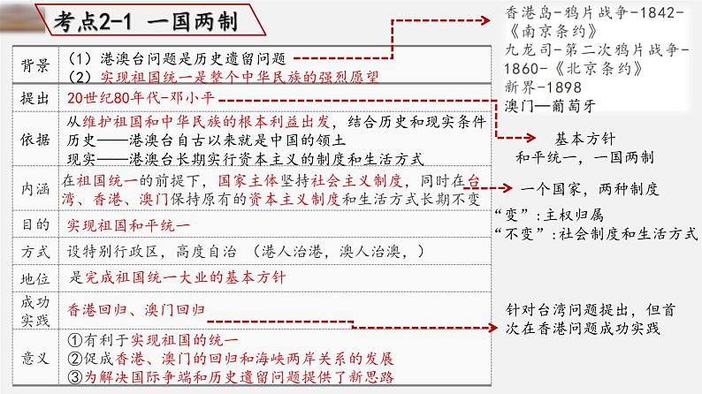 中考历史一轮复习考点讲练课件:民族团结与祖国统一(含答案)第7页