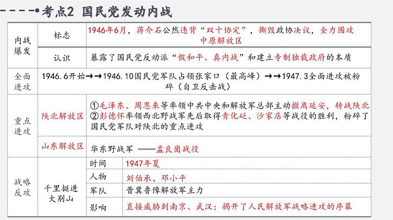 中考历史一轮复习考点讲练课件:人民解放战争(含答案)05