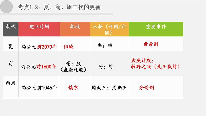 中考历史一轮复习考点讲练课件:夏商周时期:早期国家与社会变革(含答案)04