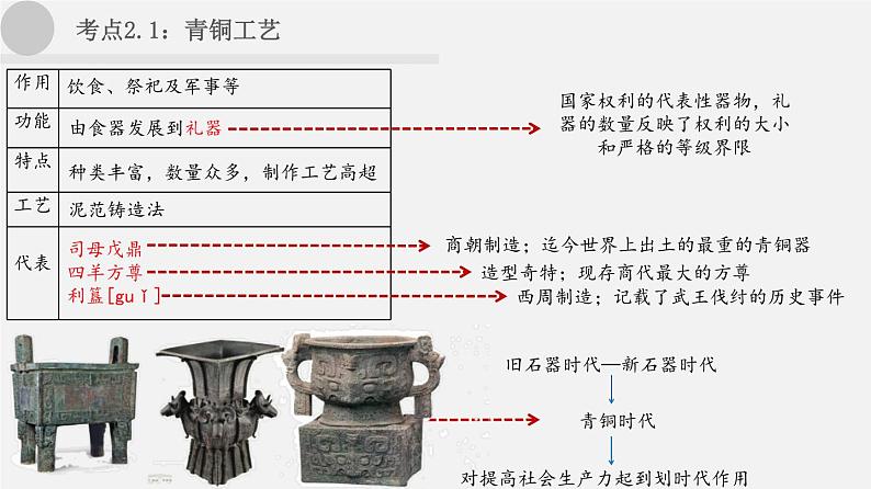 中考历史一轮复习考点讲练课件:夏商周时期:早期国家与社会变革(含答案)07