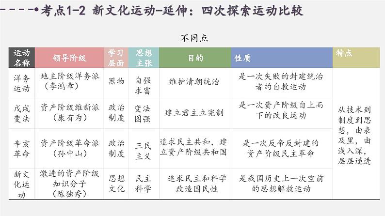 中考历史一轮复习考点讲练课件:新民主主义革命的开始(含答案)第5页