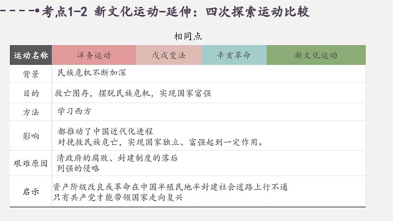 中考历史一轮复习考点讲练课件:新民主主义革命的开始(含答案)第6页