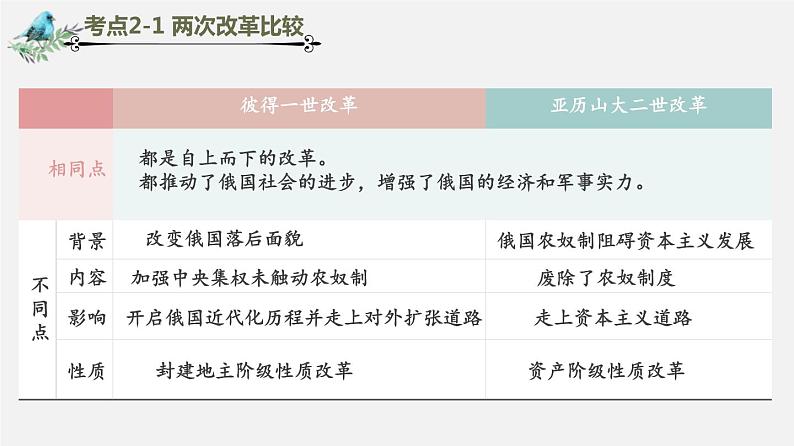 中考历史一轮复习考点讲练课件:殖民地人民的反抗与资本主义制度的扩展(含答案)07