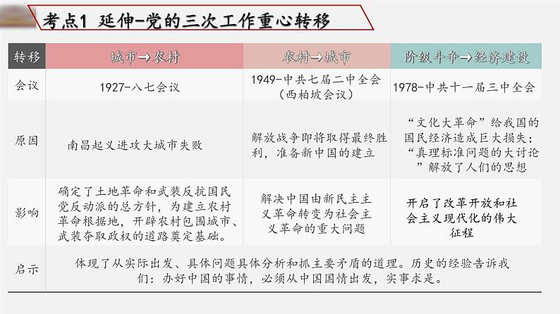 中考历史一轮复习考点讲练课件:中国特色社会主义道路(含答案)第5页