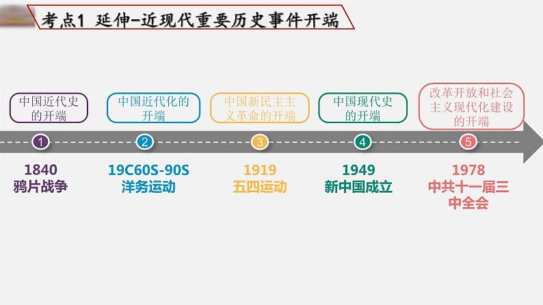 中考历史一轮复习考点讲练课件:中国特色社会主义道路(含答案)第8页