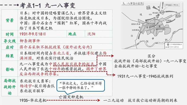 中考历史一轮复习考点讲练课件:中华民族的抗日战争(含答案)03